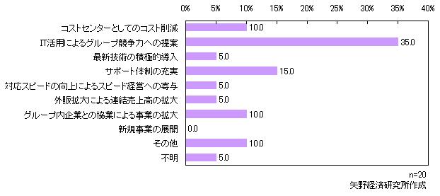 情報システム子会社に対して親会社が今後期待する取り組み（グラフ）