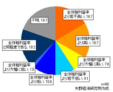 情報システム子会社における運用の粗利益率（内販）