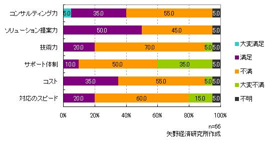 親会社の情報システム子会社に対する評価（グラフ）