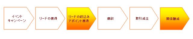 IT企業のBtoB販売活動