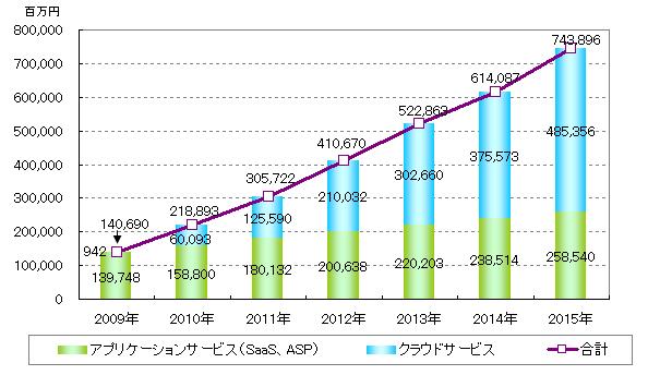クラウドコンピューティング市場規模予測グラフ