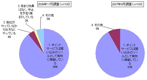【図表1】ポイントによる囲い込みの効果（2007年調査／2009年調査比較）