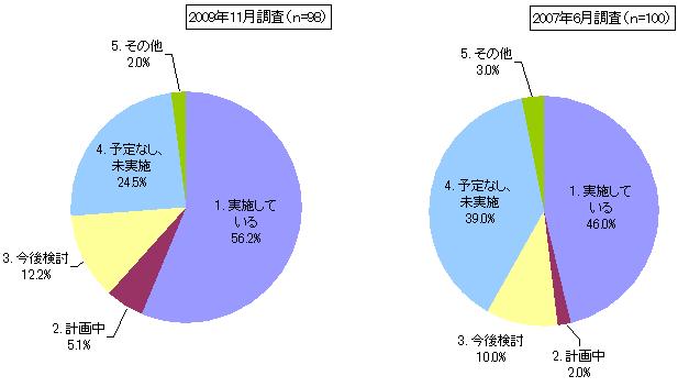 【図表2】FSPの実施状況（2007年調査／2009年調査比較）
