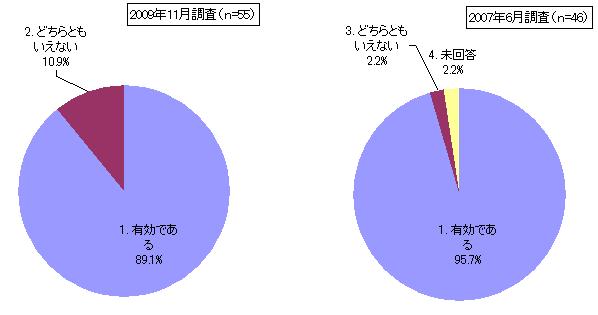 【図表3】FSPの効果（2007年調査／2009年調査比較）