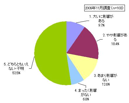 【図表4】国際会計基準によるサービスへの影響（2009年11月調査）