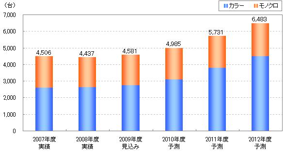 【図表】オンデマンド印刷機（POD対応機）市場規模推移