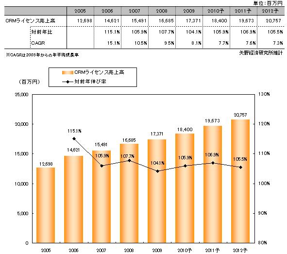 【図表】CRMライセンス売上高の推移＜エンドユーザ渡し価格ベース＞