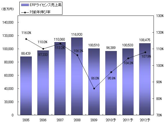 【図表】ERPパッケージライセンス市場規模推移