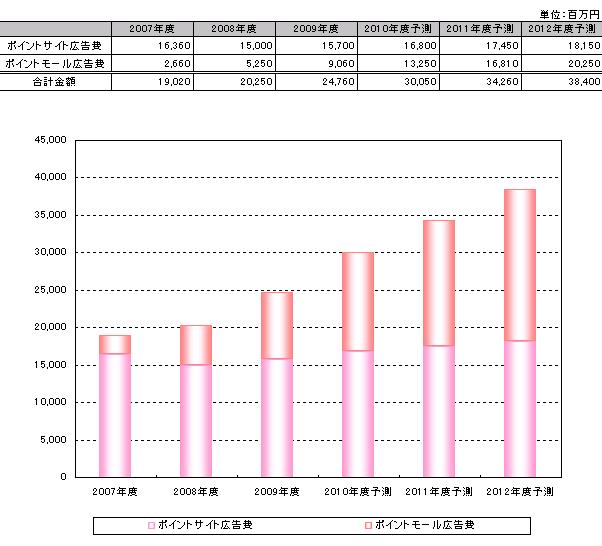 【図表】ポイントサイト／ポイントモール市場規模推移