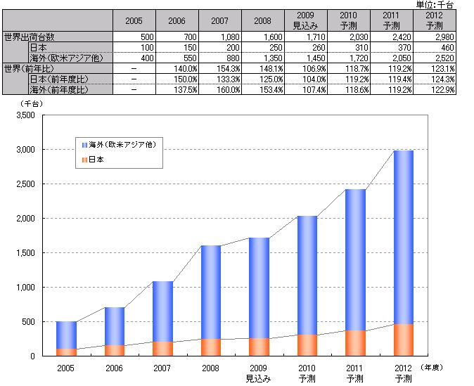 世界のネットワークカメラ市場規模推移
