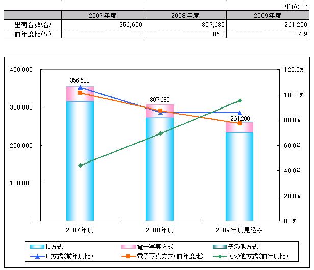 【図１】大判プリンタ（LFP）出荷台数内訳推移