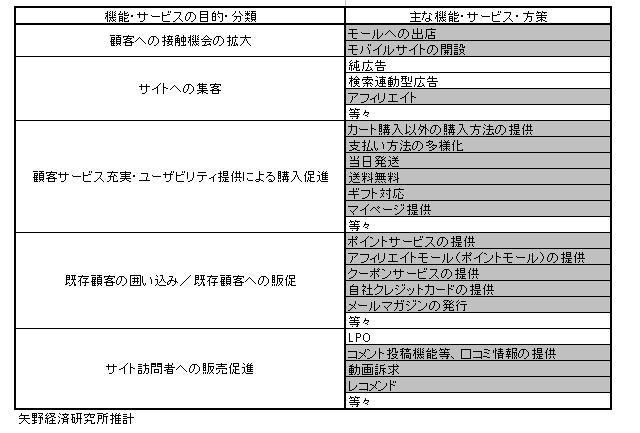 ECサイトにおける主な顧客サービス・販促機能の分類