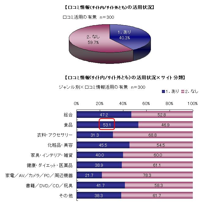 口コミ情報（サイト内／サイト外とも）の活用状況・活用状況×サイト分類