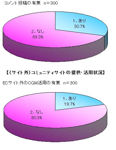 （サイト内）コメント投稿の可否・（サイト外）コミュニティサイトの提供・活用状況