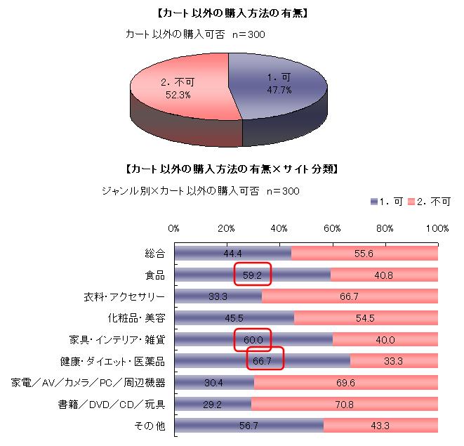 カート以外の購入方法の有無・有無×サイト分類