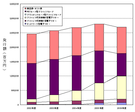 図表1　プリペイド決済市場規模の推移（発行額ベース） 