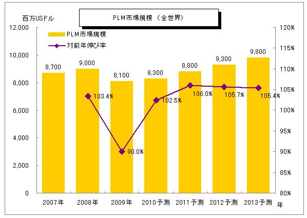 PLM関連売上高の予測（全世界/メーカー出荷ベース/2007-2013予測）