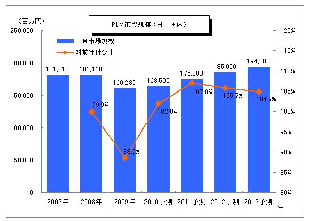 PLM関連売上高の予測（日本国内/メーカー出荷ベース/2007-2013予測）