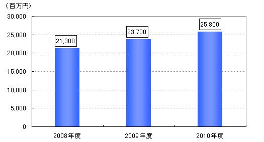【図表2】インターネット決済サービスの市場規模推移