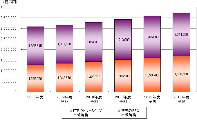 【図表】BPO市場の市場規模推移と予測