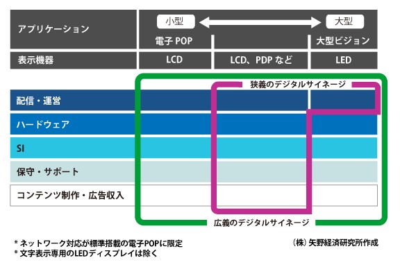 【デジタルサイネージの定義】
