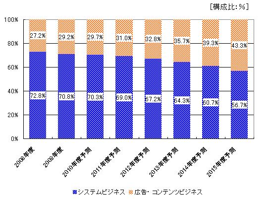 【分野別狭義のデジタルサイネージ市場の推移】