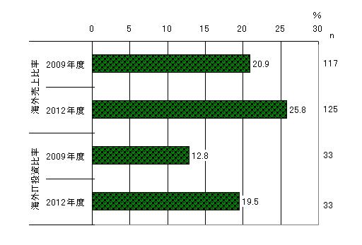 海外売上比率と海外IT投資比率の平均比較