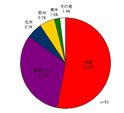今後3年間でもっともIT投資が増える地域