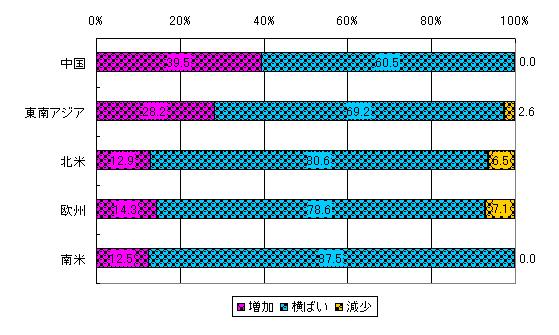 2009年度の地域別IT投資の増減