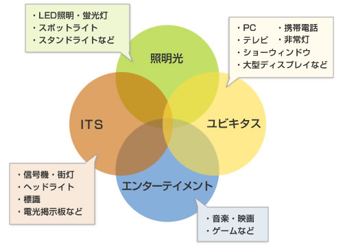 可視光通信市場概念図