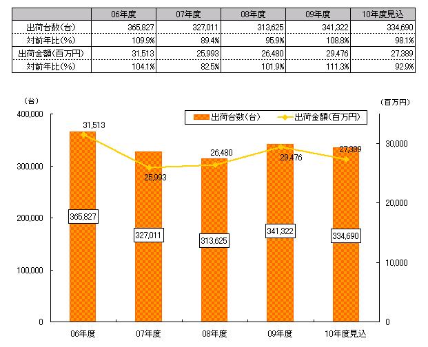 【図表】ハンディターミナルの国内市場規模推移