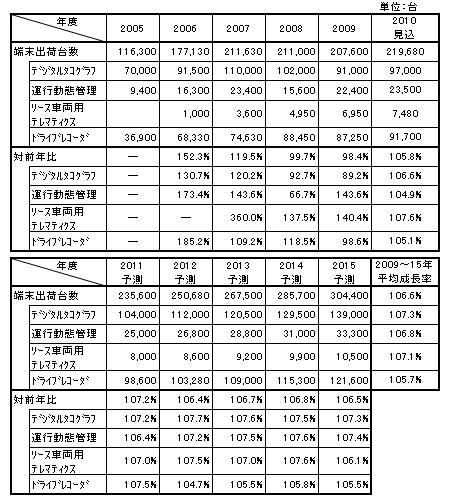 国内商用車向けテレマティクスサービス端末4品目別出荷台数推移