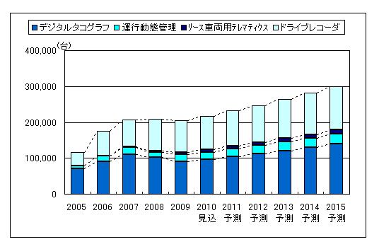 国内商用車向けテレマティクスサービス端末4品目別出荷台数推移