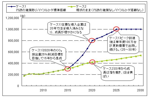 国内商用車向けテレマティクス端末の～2030年市場推移予測