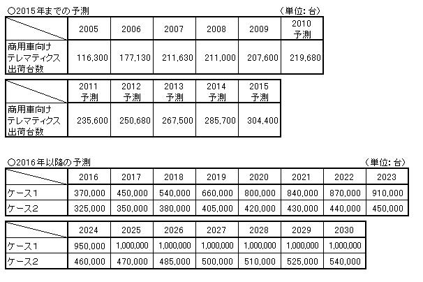 国内商用車向けテレマティクス端末の2015年までの予測と2016年以降の予測