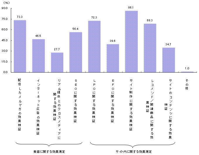 【図表４】今後注力する予定の効果検証内容　（ｎ＝101）