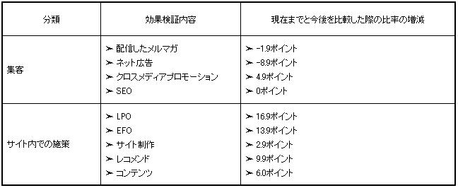 【図表５】効果検証内容の分類と比率の増減