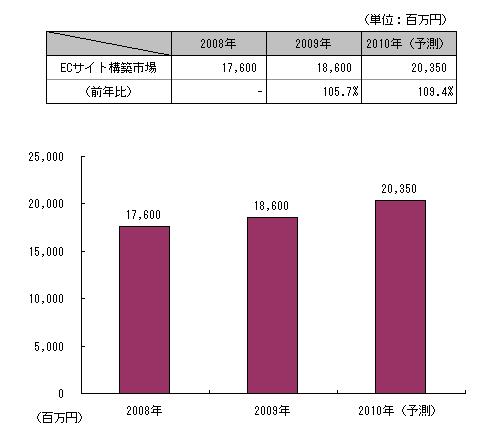 EC（電子商取引）サイト構築の市場規模推移