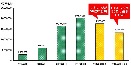 【図3】取引高推移