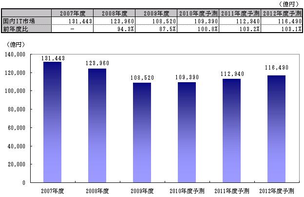【図表１】国内IT市場規模予測