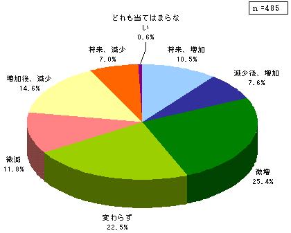 【図表２】長期的IT投資イメージ