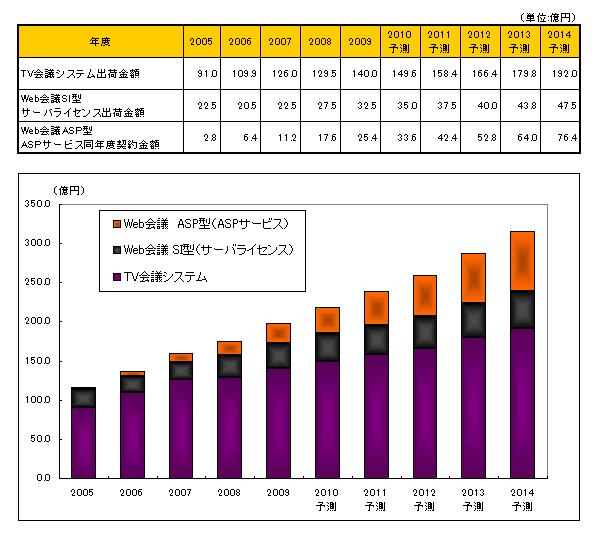 テレビ会議（TV会議）／Web会議システム出荷金額推移