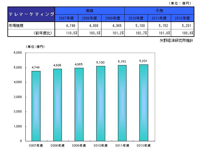 テレマーケティング市場規模推移と予測