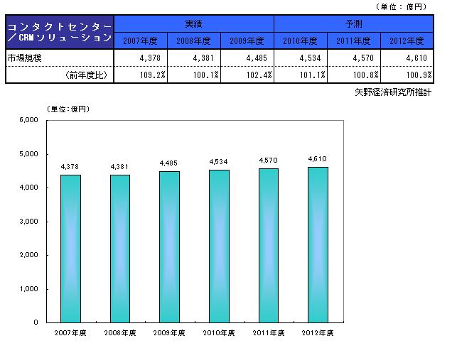 コンタクトセンター／CRMソリューション市場規模推移と予測
