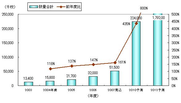 数量ベース総市場規模推移グラフ