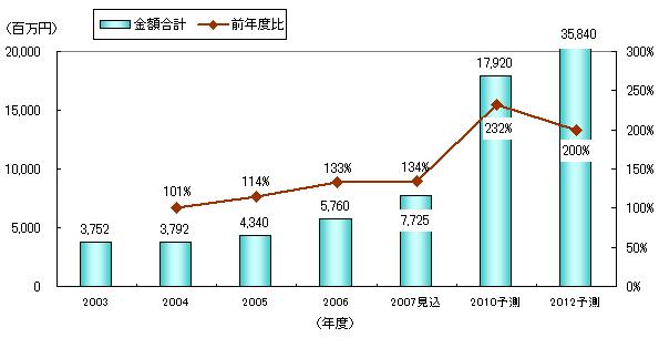 金額ベース総市場規模推移グラフ（ICタグ単体）