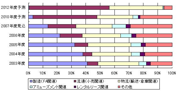 国内RF-ID（無線ICタグ）の需要分野別構成比推移（数量ベース）