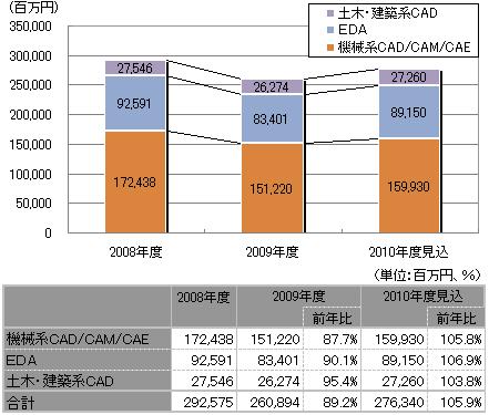 【図表】CAD/CAM/CAEシステム市場規模推移