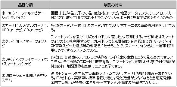 【図表】次世代車載情報端末の品目分類