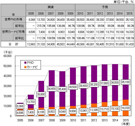 【図表】世界のカーナビ／PND市場規模推移